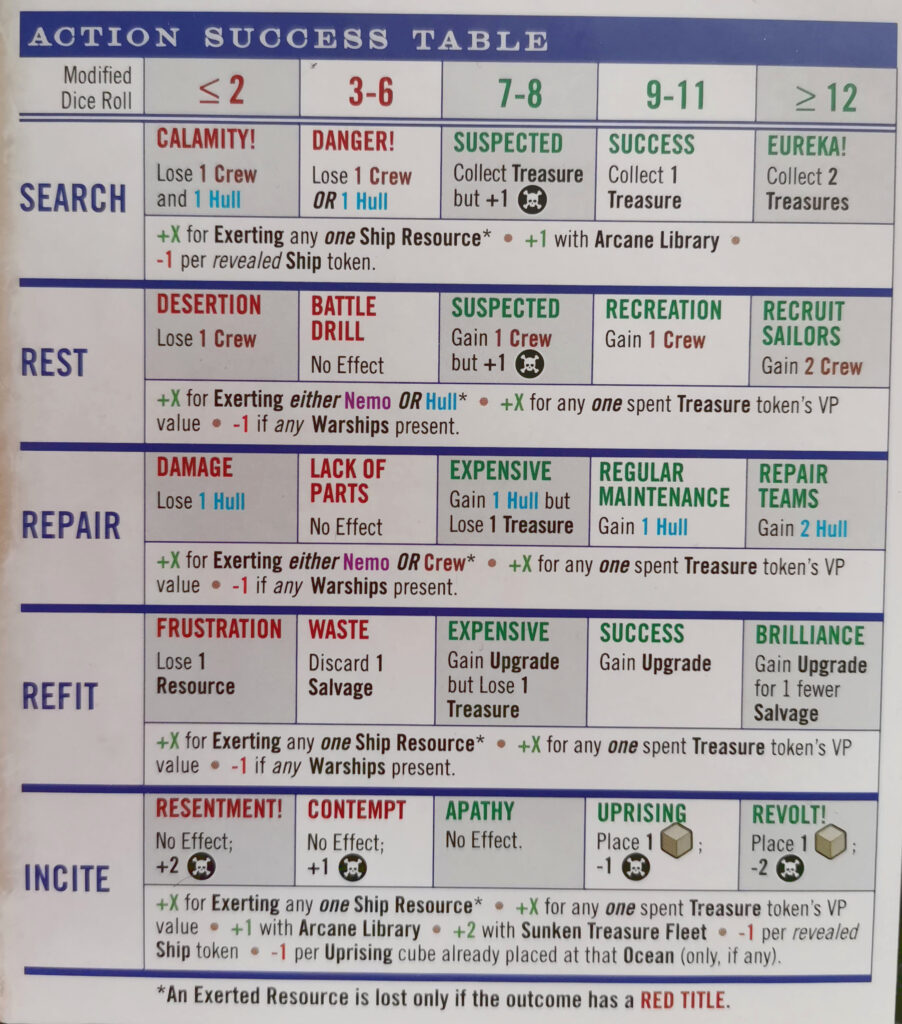 actions reference table on the board